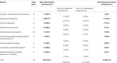 Depression in the Elderly. Consensus Statement of the Spanish Psychogeriatric Association